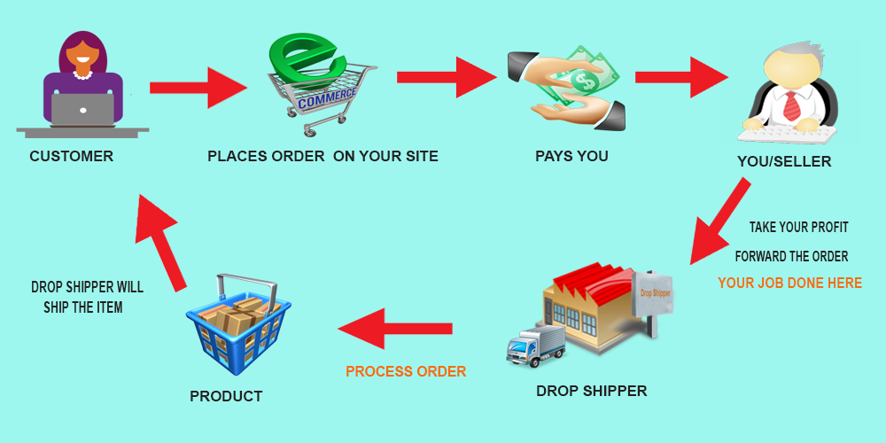 Advantages And Disadvantages Of Dropshipping